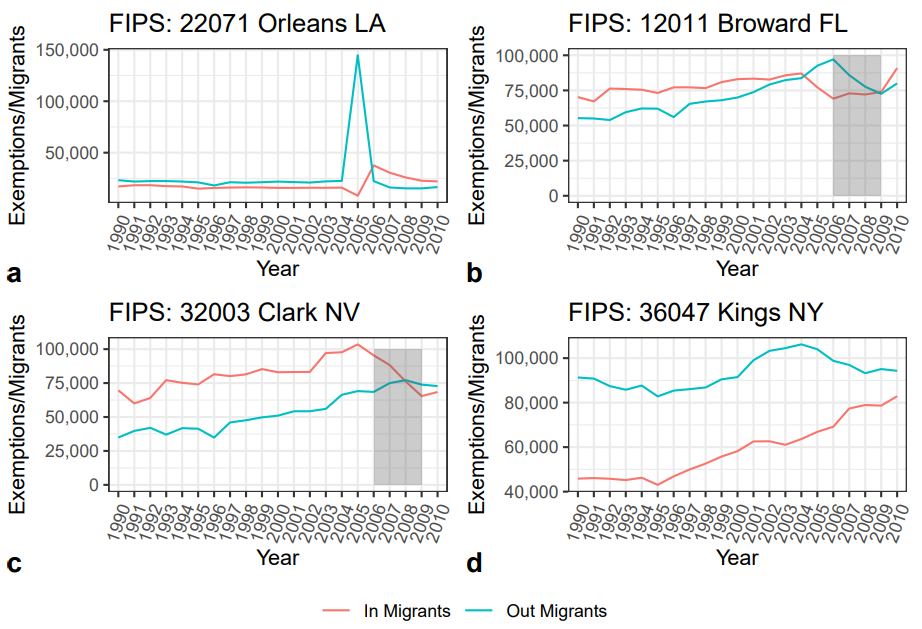 IRS county to county migration data, 1990–2010 | Mathew E. Hauer